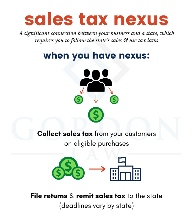Sales Tax Nexus Definition - What Does Sales Tax Nexus Mean - Infographic
