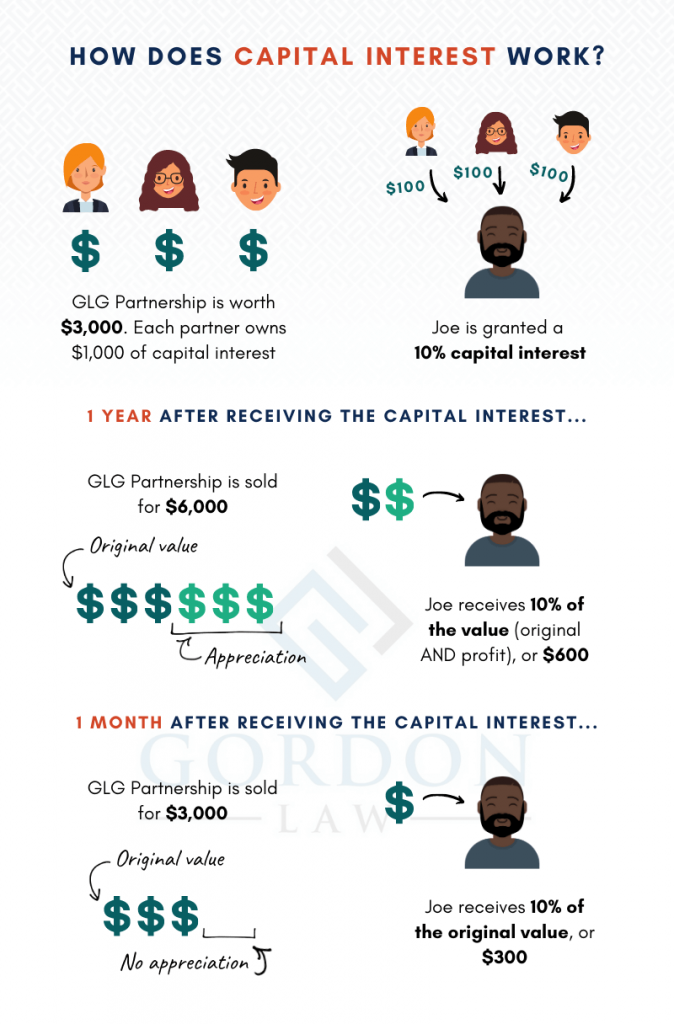 [Infographic] How Capital Interest Works - Profits Interest vs Capital Interest