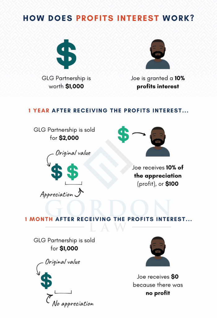 [Infographic] How Profits Interest Works - Profits Interest Agreement, Profits Interest LLC