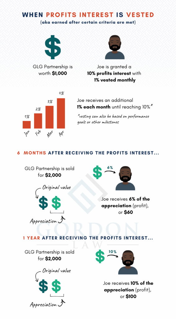 [Infographic] How Vested Profits Interest Works - Vesting Interest - Equity Compensation