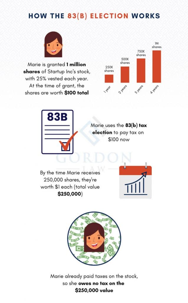 How the 83(b) Election for Startup Taxes Works - Infographic