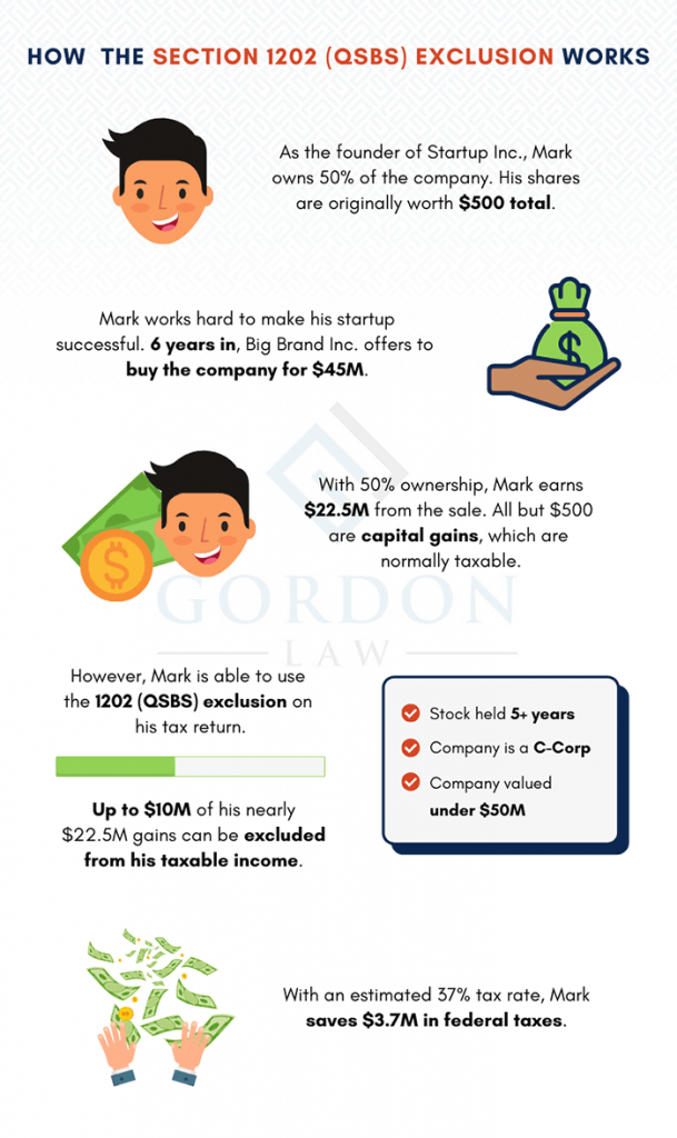 Section 1202 Exclusion - QSBS Capital Gains - Infographic with Example