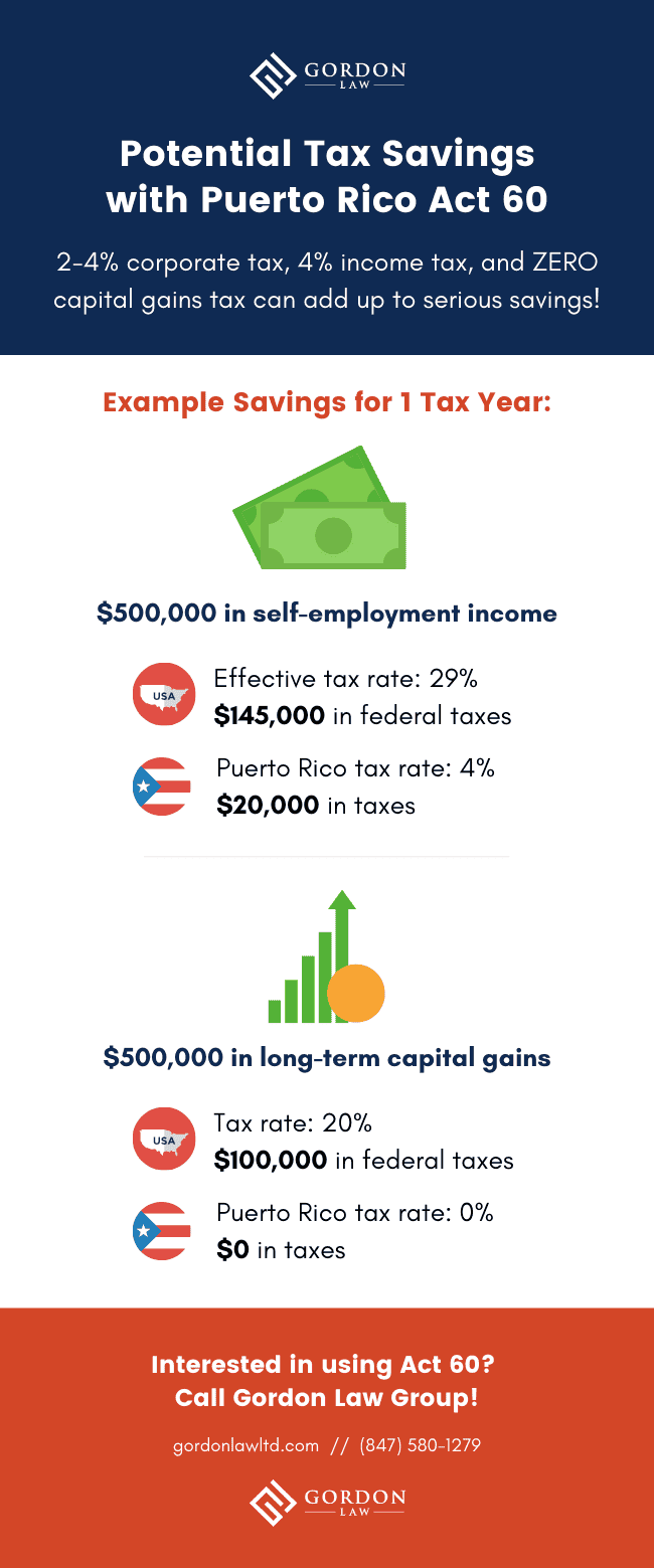 Infographic titled "Potential Tax Savings with Puerto Rico Act 60." The subtitle says: "2-4% corporate tax, 4% income tax, and ZERO capital gains tax can add up to serious savings!" The infographic shows an example of the tax savings achieved in 1 year by using Puerto Rico as a crypto tax haven. First, it shows $500,000 of self-employment income. Without using Act 60, the effective tax rate is 29%, resulting in $145,000 in federal taxes. Using Act 60, the Puerto Rico tax rate is 4%, resulting in only $20,000 in taxes (savings of $125,000). Next, it shows $500,000 in long-term capital gains. Without using Act 60, the tax rate is 20%, resulting in $100,000 in federal taxes. Using Act 60, the Puerto Rico tax rate is 0%. The taxpayer in this example would save $100,000 on capital gains tax. The bottom of the infographic contains a bright orange background with text that reads: "Interested in using Act 60? Call Gordon Law!" Beneath this text is the Gordon Law logo.