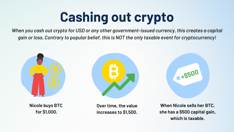 Infographic titled 'Cashing out crypto'. At the top, it states 'When you cash out crypto for USD or any other government-issued currency, this creates a capital gain or loss. Contrary to popular belief, this is NOT the only taxable event for cryptocurrency!' The graphic is divided into three segments: 1. An illustration of a woman named Nicole holding a Bitcoin symbol. Text reads: 'Nicole buys BTC for $1,000.' 2. A graphic of a Bitcoin symbol with an upward pointing arrow signifying growth. The text reads: 'Over time, the value increases to $1,500.' 3. An illustration of a receipt showing $500. The text accompanying it says, 'When Nicole sells her BTC, she has a $500 capital gain, which is taxable.'
