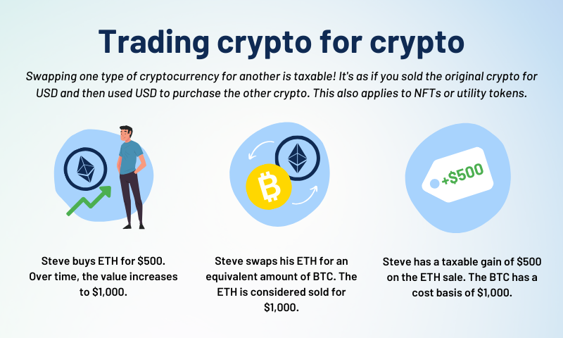 Infographic titled 'Trading crypto for crypto'. The top text states 'Swapping one type of cryptocurrency for another is taxable! It's as if you sold the original crypto for USD and then used USD to purchase the other crypto. This also applies to NFTs or utility tokens.' The graphic is divided into three segments: 1. An illustration of a man named Steve. He stands next to an Ethereum (Eth) token with a green, upward pointing arrow indicating growth. The accompanying text reads: 'Steve buys ETH for $500. Over time, the value increases to $1,000.' 2. A depiction of two cryptocurrency symbols – Ethereum (ETH) and Bitcoin (BTC) with arrows representing a swap or trade. The text says: 'Steve swaps his ETH for an equivalent amount of BTC. The ETH is considered sold for $1,000.' 3. A graphic displaying a $500 taxable gain. The corresponding text explains: 'Steve has a taxable gain of $500 on the ETH sale. The BTC has a cost basis of $1,000.'