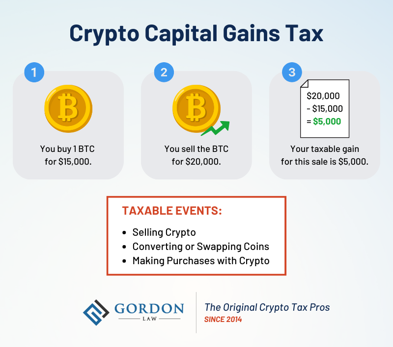 Infographic titled 'Crypto capital gains tax'. There are 3 steps highlighting how these taxes work. 1. Illustration of a Bitcoin (BTC) token. Text reads: 'You buy 1 BTC for $15,000.' 2. Illustration of the BTC token with a green, upward pointing arrow indicating growth. Text reads: 'You sell the BTC for $20,000.' 3. Illustration of a paper receipt showing a calculation: '$20,000 minus $15,000 equals $5,000'. The accompanying text reads: 'Your taxable gain for this sale is $5,000.' Below these steps is a highlighted orange box listing capital gains taxable events: Selling crypto, converting or swapping coins, and making purchase with crypto. The logo for 'Gordon Law' is displayed at the bottom with the tagline, 'The Original Crypto Tax Pros, Since 2014'.