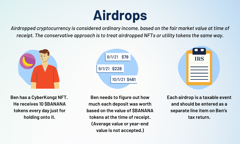 Infographic titled 'Airdrops'. The main text states: 'Airdropped cryptocurrency is considered ordinary income, based on the fair market value at the time of receipt. The conservative approach is to treat airdropped NFTs or utility tokens the same way.' The graphic is divided into 3 parts. 1. An illustration of a man named Ben holding a token with a banana on it. The accompanying text reads: 'Ben has a CyberKongz NFT. He receives 10 $BANANA tokens every day just for holding onto it.' 2. A depiction of tokens being received on various dates. The price of the tokens fluctuates with each deposit. Text reads: 'Ben needs to figure out how much each deposit was worth based on the value of $BANANA tokens at the time of receipt. (Average value or year-end value is not accepted.)' 3. An illustration of a tax form labeled 'IRS'. The text reads: 'Each airdrop is a taxable event and should be entered as a separate line item on Ben's tax return.'