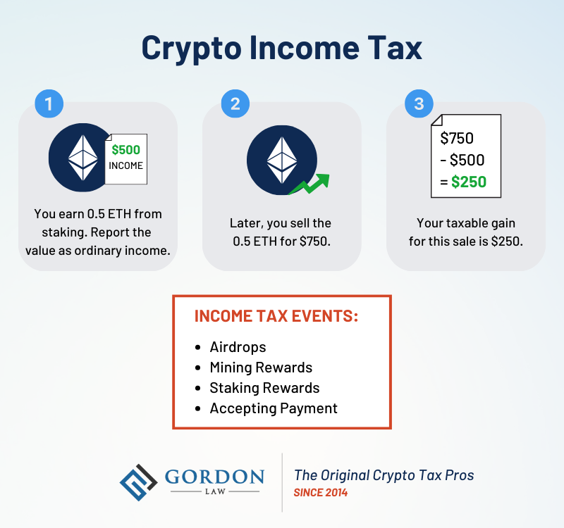 Infographic titled 'Crypto income tax'. There are 3 steps highlighting how these taxes work. 1. Illustration of an Ethereum (ETH) token. Next to it is a paper receipt that says, '$500 income'. The accompanying text reads: 'You earn 0.5 ETH from staking. Report the value as ordinary income.' 2. Illustration of the ETH token with a green, upward pointing arrow indicating growth. Text reads: 'Later, you sell the 0.5 ETH for $750.' 3. Illustration of a paper receipt showing a calculation: '$750 minus $500 equals $250'. The accompanying text reads: 'Your taxable gain for this sale is $250.' Below these steps is a highlighted orange box listing taxable income events: Airdrops, mining rewards, staking rewards, and accepting payment. The logo for 'Gordon Law' is displayed at the bottom with the tagline, 'The Original Crypto Tax Pros, Since 2014'.