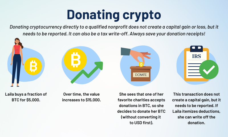 Infographic titled 'Donating Crypto'. The main text states: 'Donating cryptocurrency directly to a qualified nonprofit does not create a capital gain or loss, but it needs to be reported. It can also be a tax write-off. Always save your donation receipts!' The illustration is divided into 4 parts. 1. Illustration of a woman named Laila with a Bitcoin symbol. Text reads: 'Laila buys a fraction of BTC for $5,000.' 2. Illustration of a Bitcoin token with a green, upward pointing arrow to indicate growth. Text reads: 'Over time, the value increases to $15,000.' 3. Illustration of a hand placing Bitcoin in a donation box. Text reads: 'She sees that one of her favorite charities accepts donations in BTC, so she decides to donate her BTC (without converting it to USD first).' 4. Illustration of an IRS tax form with a green checkmark next to it. Text reads: 'This transaction does not create a capital gain, but it needs to be reported. If Laila itemizes deductions, she can write off the donation.'