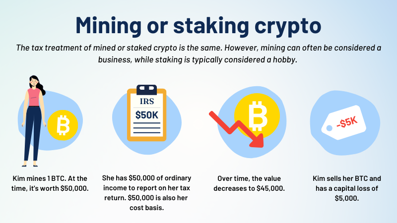Infographic titled 'Mining or staking crypto'. The main text reads: 'The tax treatment of mined or staked crypto is the same. However, mining can often be considered a business, while staking is typically considered a hobby.' The graphic is divided into 4 parts. 1. Illustration of a woman named Kim standing next to a Bitcoin (BTC) token. Text reads: 'Kim mines 1 BTC. At the time, it's worth $50,000.' 2. Illustration of an IRS tax form containing the text '$50,000.' Accompanying text reads: 'She has $50,000 of ordinary income to report on her tax return. $50,000 is also her cost basis.' 3. Illustration of a Bitcoin symbol with a red, downward pointing arrow indicating that the price has decreased. Text reads: 'Over time, the value decreases to $45,000.' 4. Illustration of a recipt with red text '-$5,000'. Accompanying text reads: 'Kim sells her BTC and has a capital loss of $5,000.'
