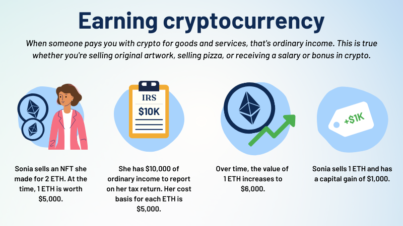 Infographic titled 'Earning Cryptocurrency'. The main text reads: 'When someone pays you with crypto for goods and services, that's ordinary income. This is true whether you're selling original artwork, selling pizza, or receiving a salary or bonus in crypto.' The graphic is divided into 4 parts. 1. Illustration of a woman named Sonia next to 2 Ethereum (ETH) tokens. Text reads: 'Sonia sells an NFT she made for 2 ETH. At the time, 1 ETH is worth $5,000.' 2. Illustration of an IRS form with '$10,000' written on it in large text. The accompanying text reads: 'She has $10,000 of ordinary income to report on her tax return. Her cost basis for each ETH is $5,000.' 3. Illustration of an ETH token next to an upward pointing, green arrow indiciating growth. Text reads: 'Over time, the value of 1 ETH increases to $6,000.' 4. Illustration of a receipt that says '+$1,000' in green text. Accompanying text reads: 'Sonia sells 1 ETH and has a capital gain of $1,000.'