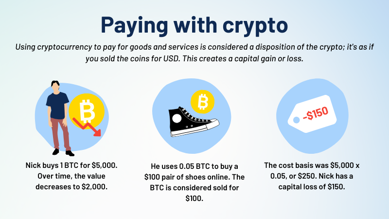 Infographic titled 'Paying with crypto'. The main text reads: 'Using cryptocurrency to pay for goods and services is considered a disposition of the crypto; it's as if you sold the coins for USD. This creates a capital gain or loss.' The graphic is divided into 3 parts. 1. Illustration of a man named Nick. He stands next to a Bitcoin (BTC) token with a red, downward pointing arrow to indicate declining prices. Text reads: 'Nick buys 1 BTC for $5,000. Over time, the value decreases to $2,000.' 2. Illustration of a black Converse sneaker next to a Bitcoin token. Text reads: 'He uses 0.05 BTC to buy a $100 pair of shoes online. The BTC is considered sold for $100.' 3. Illustration of a receipt that says '-$150' in red text. Accompanying text reads: 'The cost basis was $5,000 x 0.05, or $250. Nick has a capital loss of $150.'