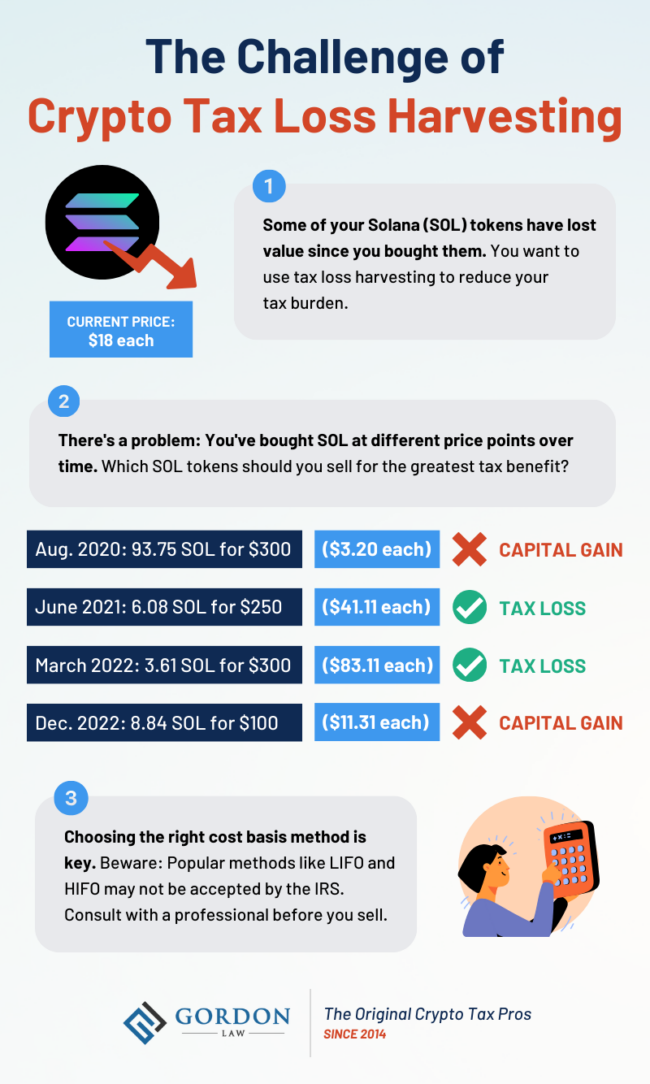 Infographic titled 'The Challenge of Crypto Tax Loss Harvesting'. The infographic is split into 3 parts. 1. An icon of the Solana (SOL) token with a downward arrow indicates a decrease in value. A text box next to the icon states that the current price of SOL is $18 each. The accompanying text reads: 'Some of your Solana (SOL) tokens have lost value since you bought them. You want to use tax loss harvesting to reduce your tax burden.' 2. The text reads: 'There's a problem: You've bought SOL at different price points over time. Which SOL tokens should you sell for the greatest tax benefit?' An accompanying graphic depicts purchases of different amounts of SOL for different prices from August 2020 to December 2022. The first batch of SOL was purchased for $3.20 each. Red text indicates that selling this SOL would trigger a capital gain (since the current value of $18 is higher than the purchase price). The second batch of SOL was purchased for $41.11 each. Green text indicates that selling this SOL would lead to a tax loss (since the current value of $18 is lower than the purchase price). 3. Icon of a smiling woman using an oversized calculator. The accompanying text reads: 'Choosing the right cost basis method is key. Beware: Popular methods like LIFO and HIFO may not be accepted by the IRS. Consult with a professional before you sell.' The logo of Gordon Law is at the bottom, with the tagline 'The Original Crypto Tax Pros since 2014'.