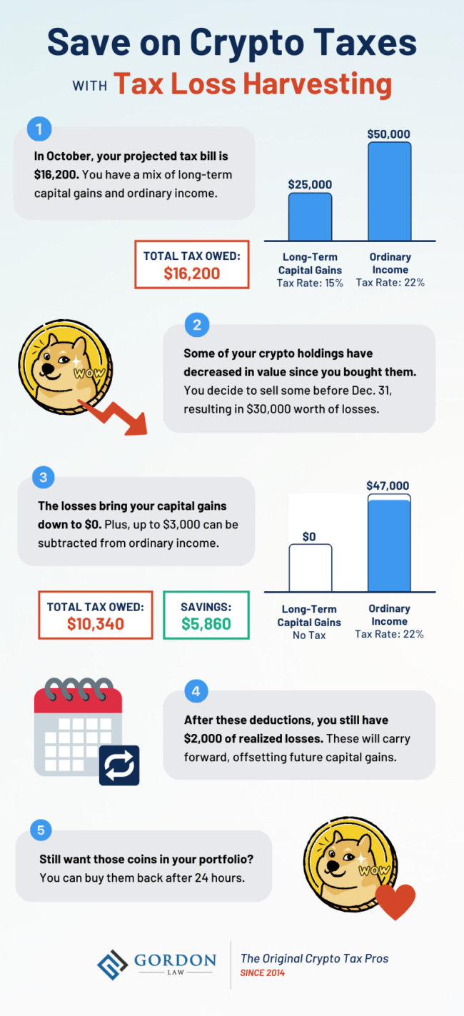 Infographic titled 'Save on Crypto Taxes with Tax Loss Harvesting.' It explains a strategy to reduce taxes on cryptocurrency investments by recognizing losses. The infographic is divided into 5 parts. 1. Text reads: 'In October, your projected tax bill is $16,200. You have a mix of long-term capital gains and ordinary income.' The text is accompanied by a simplified chart that shows 2 types of income. There's $25,000 of long-term capital gains, taxed at 15%, and $50,000 of orindary income, taxed at 22%. An orange box shows the total amount of tax owed: $16,200. 2. Illustration of a DOGE crypto token with a red, downward pointing arrow to indicate declining value. The text reads: 'Some of your crypto holdings have decreased in value since you bought them. You decide to sell some before Dec. 31, resulting in $30,000 worth of losses.' 3. Text reads: 'The losses bring your capital gains down to $0. Plus, up to $3,000 can be subtracted from ordinary income.' Another simplified chart depicts that there's now $0 in capital gains and $47,000 of ordinary income. An orange box shows the total amount of tax owed: $10,340. A green box shows the amount of tax savings: $5,860. 4. Illustration of a calendar and a 'repeat' icon. The text reads: 'After these deductions, you still have $2,000 of realized losses. These will carry forward, offsetting future capital gains.' 5. Illustration of a DOGE crypto token with a small heart next to it. Text reads: 'Still want those coins in your portfolio? You can buy them back after 24 hours.' The bottom of the infographic features the Gordon Law logo along with the tagline 'The Original Crypto Tax Pros Since 2014'.