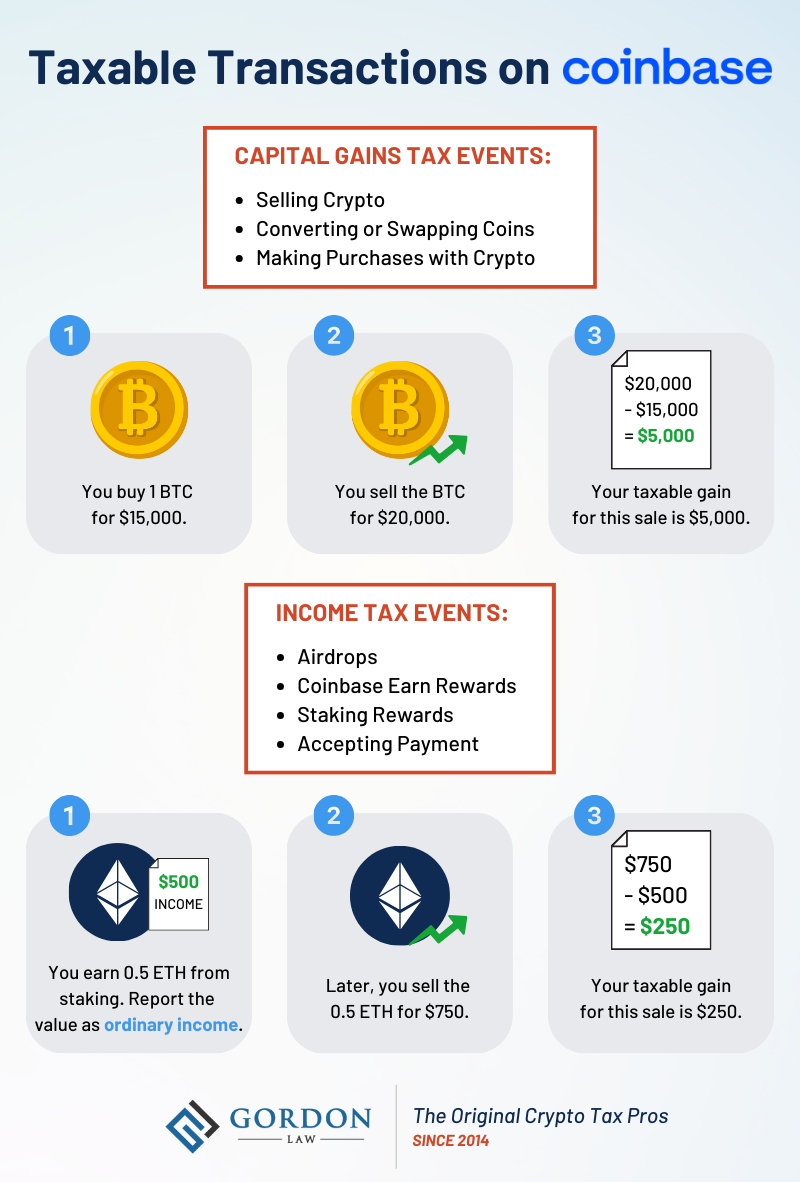 Infographic titled 'Taxable transactions on Coinbase'. It is divided into two sections: The first section has an orange-bordered title: 'Capital gains tax events', listing: • Selling crypto • Converting or swapping coins • Making purchases with crypto This section provides three steps explaining how taxes work in these scenarios: 1. Illustration of a Bitcoin symbol with text: 'You buy 1 BTC for $15,000.' 2. Illustration of a Bitcoin symbol with an upward pointing green arrow. Text reads: 'You sell the BTC for $20,000.' 3. Graphic of a paper receipt showing a calculation: '$20,000 minus $15,000 equals $5,000'. Text reads: 'Your taxable gain for this sale is $5,000.' The second section has an orange-bordered title: 'Income tax events', listing: • Airdrops • Coinbase Earn rewards • Staking rewards • Accepting payment This section provides another three steps explaning how taxes work: 1. Illustration of an Ethereum symbol and a receipt next to it showing text: '$500 income'. It further reads: 'You earn 0.5 ETH from staking. Report the value as ordinary income.' 2. Illustration of an Ethereum symbol with an upward pointing green arrow. Text reads: 'Later, you sell the 0.5 ETH for $750.' 3. Graphic of a paper receipt with a calculation: '$750 minus $500 equals $250'. Text reads: 'Your taxable gain for this sale is $250.' At the bottom, the logo for 'Gordon Law' is displayed with the tagline: 'The original crypto tax pros since 2014'."