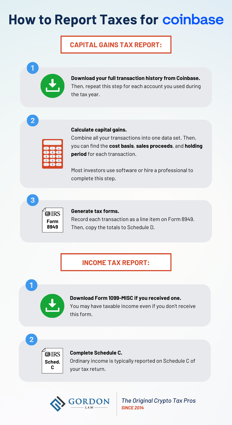 Infographic titled 'How to report taxes for Coinbase'. The graphic is divided into two sections. The first section is titled 'Capital gains tax report'. It lists 3 steps. 1. Icon of a green 'download' icon with text: 'Download your full transaction history from Coinbase. Then, repeat this step for each account you used during the tax year.' 2. Icon of a calculator with text: 'Calculate capital gains. Combine all your transactions into one data set. Then, you can find the cost basis, sales proceeds, and holding period for each transaction. Most investors use software or hire a professional to complete this step.' 3. Icon representing 'IRS Form 8949' with text: 'Generate tax forms. Record each transaction as a line item on Form 8949. Then, copy the totals to Schedule D.' The second section is titled 'Income tax report'. It lists 2 steps: 1. Icon of a green 'download' icon with text: 'Download Form 1099-MISC if you received one. You may have taxable income even if you don't receive this form.' 2. Icon representing the tax form 'IRS Schedule C' with text: 'Complete Schedule C. Ordinary income is typically reported on Schedule C of your tax return.' At the bottom of the graphic, there's a logo for 'Gordon Law' accompanied by the tagline: 'The original crypto tax pros since 2014'.