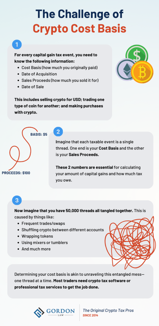 Infographic titled 'The Challenge of Crypto Cost Basis.' The infographic is divided into 3 parts. 1. Illustration of a Bitcoin, an Ethereum token, and a US dollar sign. The text reads: 'For every capital gain tax event, you need to know the following information: Cost Basis, Date of Acquisition, Sales Proceeds, and Date of Sale. This includes selling crypto for USD, trading one type of coin for another, and making purchases with crypto.' 2. The text reads: 'Imagine that each taxable event is a single thread. One end is your Cost Basis and the other is your Sales Proceeds. These 2 numbers are essential for calculating capital gains and tax owed.' A simple drawing illustrates the thread analogy. 3. Illustration of a tangled mess of threads. The text reads: 'Now imagine that you have 50,000 threads all tangled together. This is caused by things like: Frequent trades/swaps; Shuffling crypto between different accounts; Wrapping tokens; Using mixers or tumblers; And much more. Determining your cost basis is akin to unraveling this entangled mess—one thread at a time. Most traders need crypto tax software or professional tax services to get the job done.' The Gordon Law logo is at the bottom with the tagline 'The Original Crypto Tax Pros since 2014.'