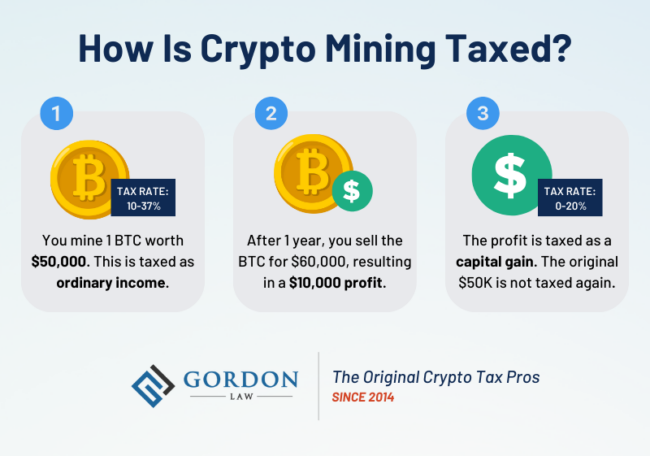 Infographic titled 'How Is Crypto Mining Taxed?' The infographic is divided into 3 parts. 1. Illustration of a Bitcoin with accompanying text that reads: 'You mine 1 BTC worth $50,000. This is taxed as ordinary income.' A text box over the Bitcoin illustration indicates that the tax rate is 10-37%. 2. Illustration of a Bitcoin next to a dollar sign, indicating a profitable transaction. The text reads: 'After 1 year, you sell the BTC for $60,000, resulting in a $10,000 profit.' 3. Illustration of a dollar symbol representing profits. The text reads: 'The profit is taxed as a capital gain. The original $50K is not taxed again.' A text box over the illustration indicates that the tax rate on this capital gain is 0-20%. The bottom of the infographic contains the Gordon Law logo and the tagline 'The Original Crypto Tax Pros Since 2014.'