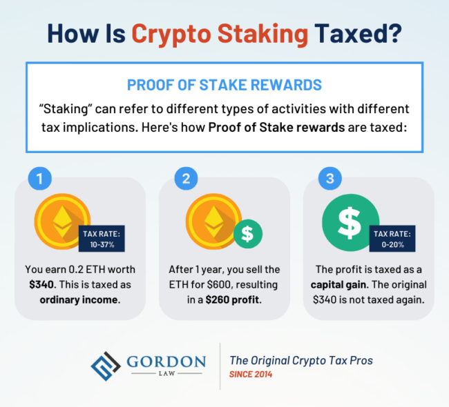 Infographic titled 'How Is Crypto Staking Taxed?' focusing on Proof of Stake rewards. The text at the top reads: '“Staking” can refer to different types of activities with different tax implications. Here's how Proof of Stake rewards are taxed:' Three numbered steps with accompanying images explain how these taxes work. 1. Icon of a gold Ethereum (ETH) token. The text reads: 'You earn 0.2 ETH worth $340. This is taxed as ordinary income.' A text box over the icon indicates that the tax rate is 10-37%. 2. Icon of the same ETH token, plus an icon of a dollar sign representing a profitable transaction. The text reads: 'After 1 year, you sell the ETH for $600, resulting in a $260 profit.' 3. Icon of the dollar sign representing profit. The text reads: 'The profit is taxed as a capital gain. The original $340 is not taxed again.' A text box over the icon indicates that the tax rate on this capital gain is 0-20%. Below the steps, the Gordon Law logo is present with the tagline 'The Original Crypto Tax Pros since 2014'.