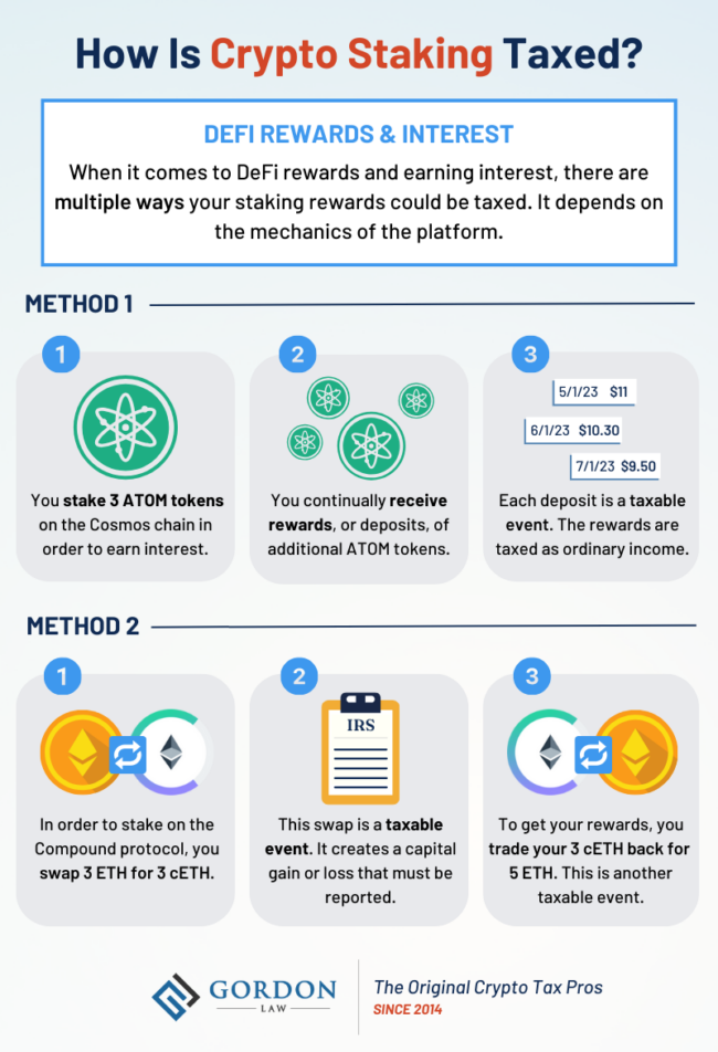 Infographic titled 'How Is Crypto Staking Taxed?', focusing on DeFi rewards and interest. The text at the top reads: 'When it comes to DeFi rewards and earning interest, there are multiple ways your staking rewards could be taxed. It depends on the mechanics of the platform.' Two methods are explained using images and numbered steps. Method 1: 1. Icon representing a single Cosmos (ATOM) token. Text reads: 'You stake 3 ATOM tokens on the Cosmos chain to earn interest.' 2. Multiple ATOM tokens are shown, all at different sizes. Text reads: 'You continually receive rewards, or deposits, of additional ATOM tokens.' 3. Visual depiction of calendar dates with dollar amounts beside them, indicating that each deposit of ATOM is worth a different amount. Text reads: 'Each deposit is a taxable event. The rewards are taxed as ordinary income.' Method 2: 1. Illustration of an Ethereum (ETH) token and a Compound Ethereum (cETH) token, with a blue arrow indicating a trade. Text reads: 'In order to stake on the Compound protocol, you swap 3 ETH for 3 cETH.' 2. Icon of a clipboard and tax form with the IRS logo. Text reads: 'This swap is a taxable event. It creates a capital gain or loss that must be reported.' 3. Illustration of the cETH token being traded back for the ETH token. Text reads: 'To get your rewards, you trade your 3 cETH back for 5 ETH. This is another taxable event.' The Gordon Law logo and tagline 'The Original Crypto Tax Pros since 2014' are displayed at the bottom.