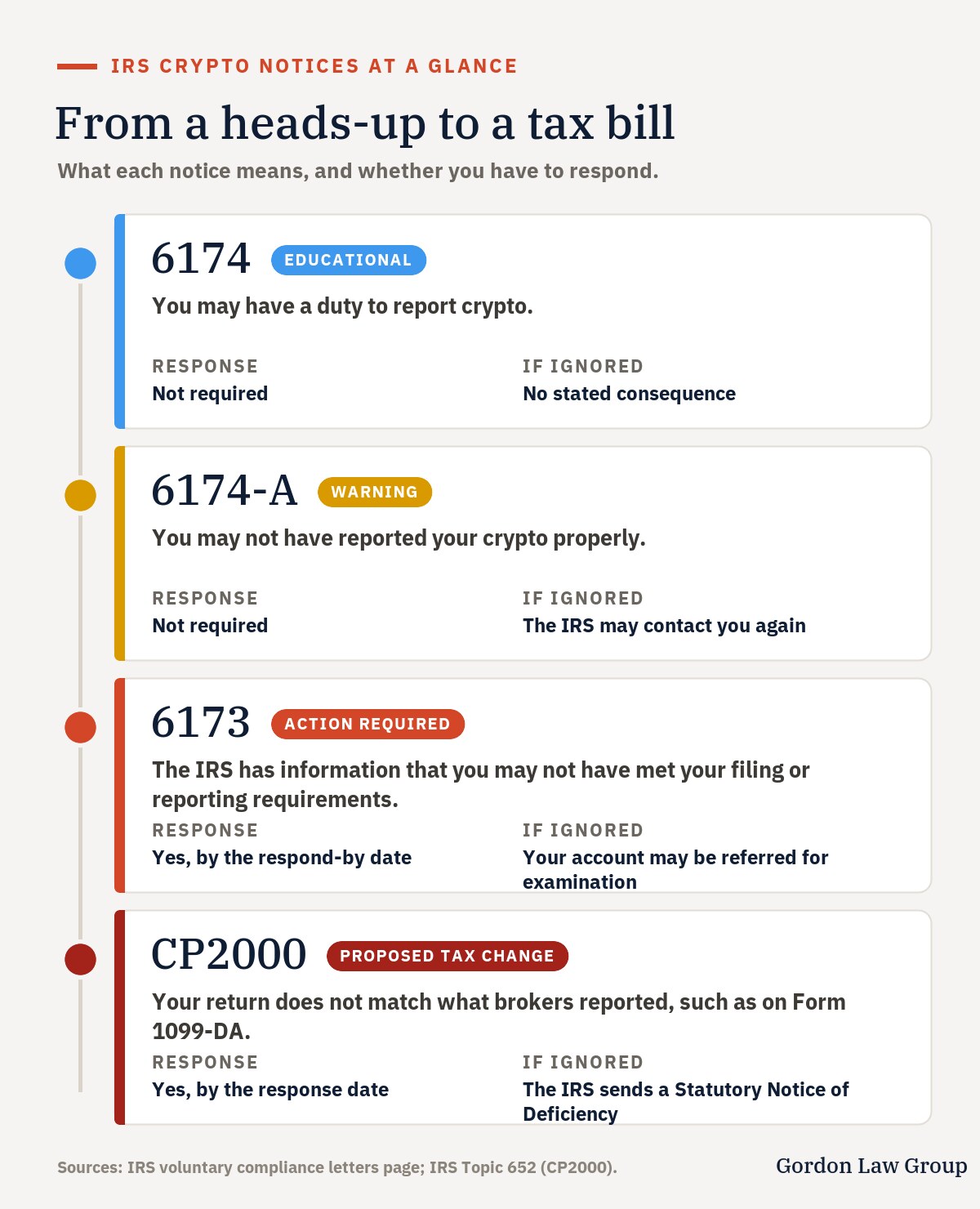 Infographic comparing IRS crypto notices. Letter 6174, educational: you may have a duty to report crypto; response not required. Letter 6174-A, warning: you may not have reported crypto properly; response not required; the IRS may contact you again. Letter 6173, action required: the IRS has information you may not have met filing or reporting requirements; respond by the date on the letter or your account may be referred for examination. CP2000, proposed tax change: your return does not match broker reports such as Form 1099-DA; respond by the response date or the IRS sends a Statutory Notice of Deficiency.